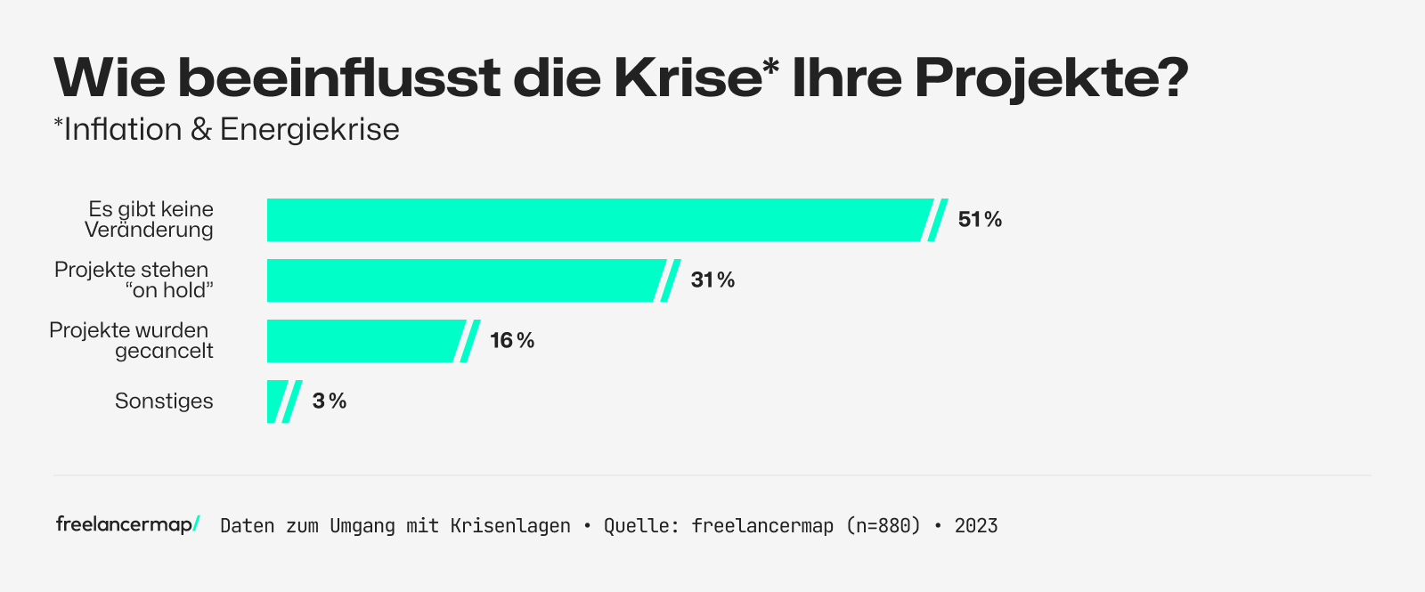 Umfrage unter Freelancern, welche Folgen die Krise auf ihre Projekte hat