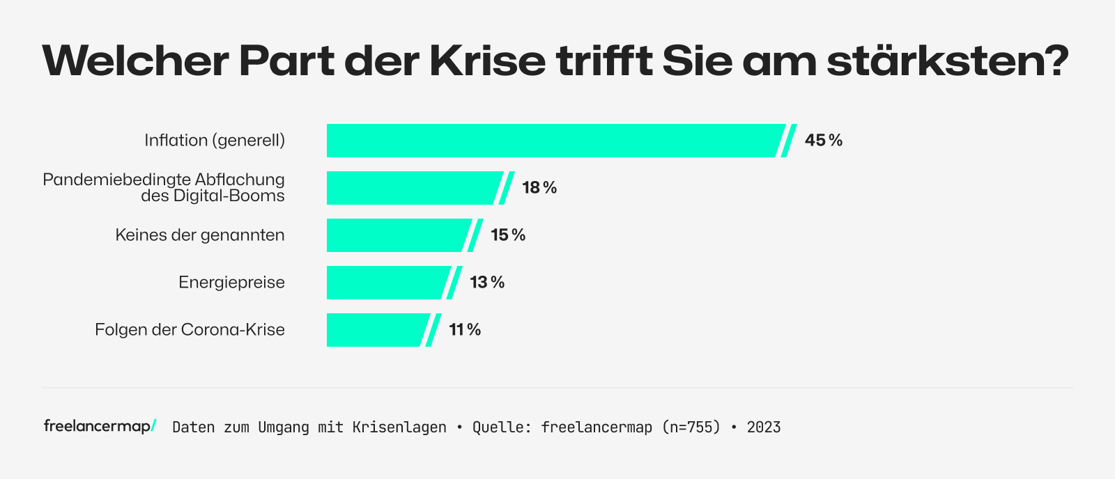 Umfrage unter Freelancern, welche Krise sie am stärksten trifft