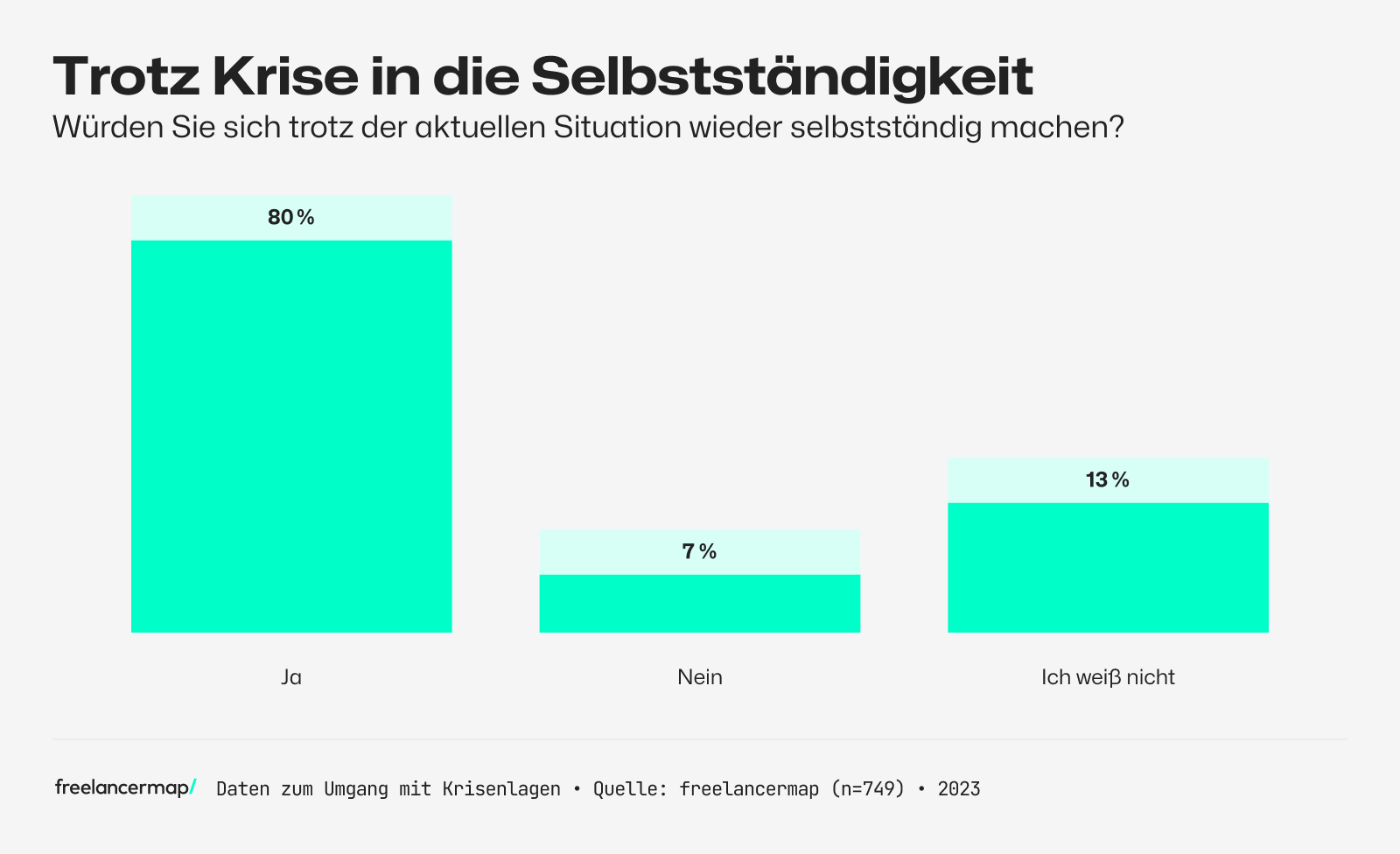 Umfrage unter Freelancern, ob sie sich trotz Krisen wieder selbstständig machen würden