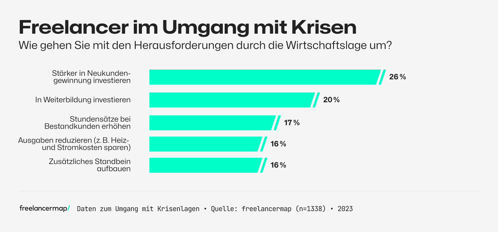 So reagieren Freelancer auf schwierige Wirtschaftslagen