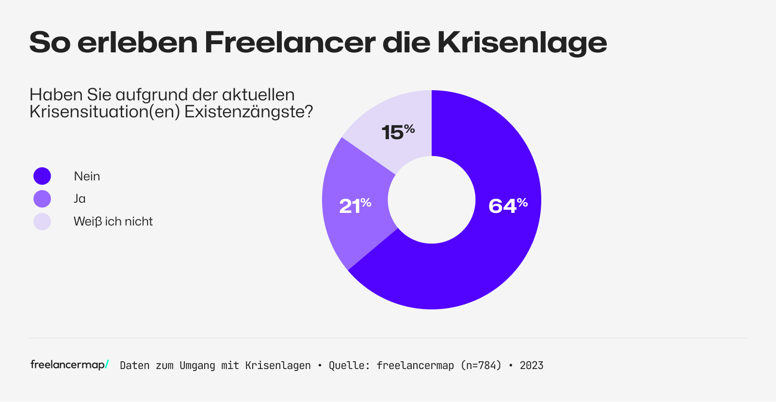 Umfrage unter Freelancer, wie sie die Krisenlage wahrnehmen