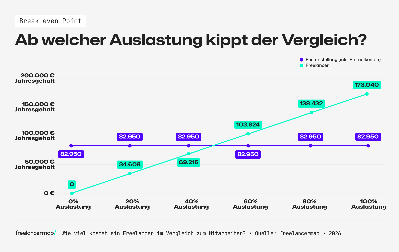 Ab welcher Auslastung kippt der Vergleich? Freelancer vs. Unternehmen Kosten