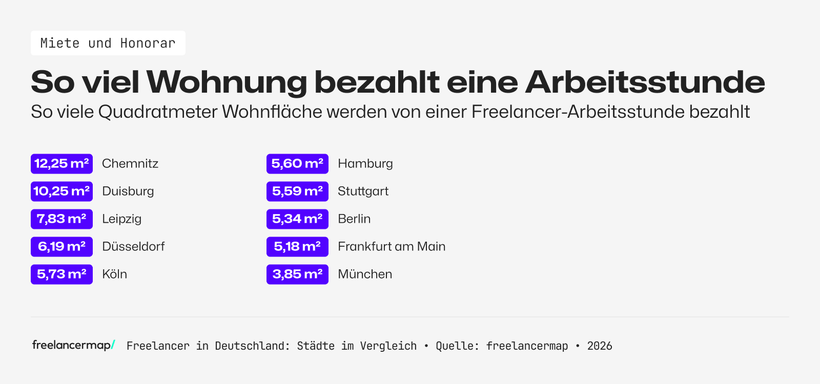 Hier finanziert eine Arbeitsstunde am meisten Miete - große und kleine Städte zusammen