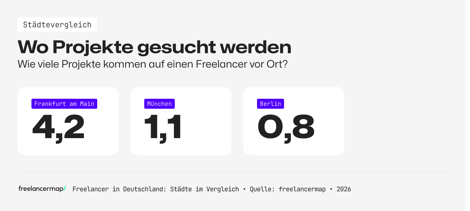 Projekte vs. Freelancer nach Städten